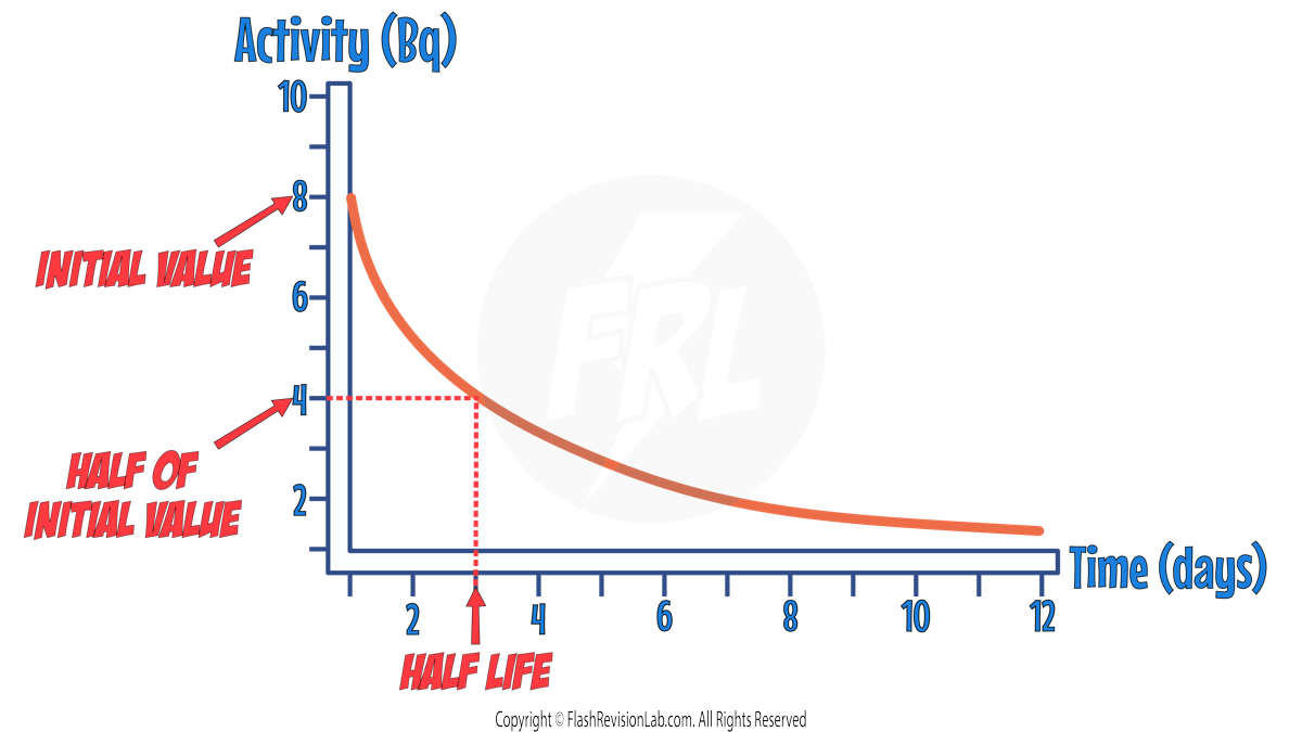 Half Life Graph Calc